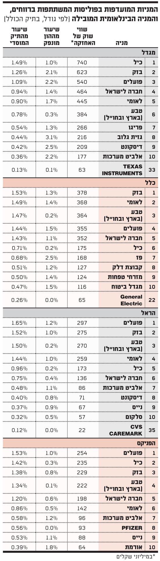 מניות ישראליות